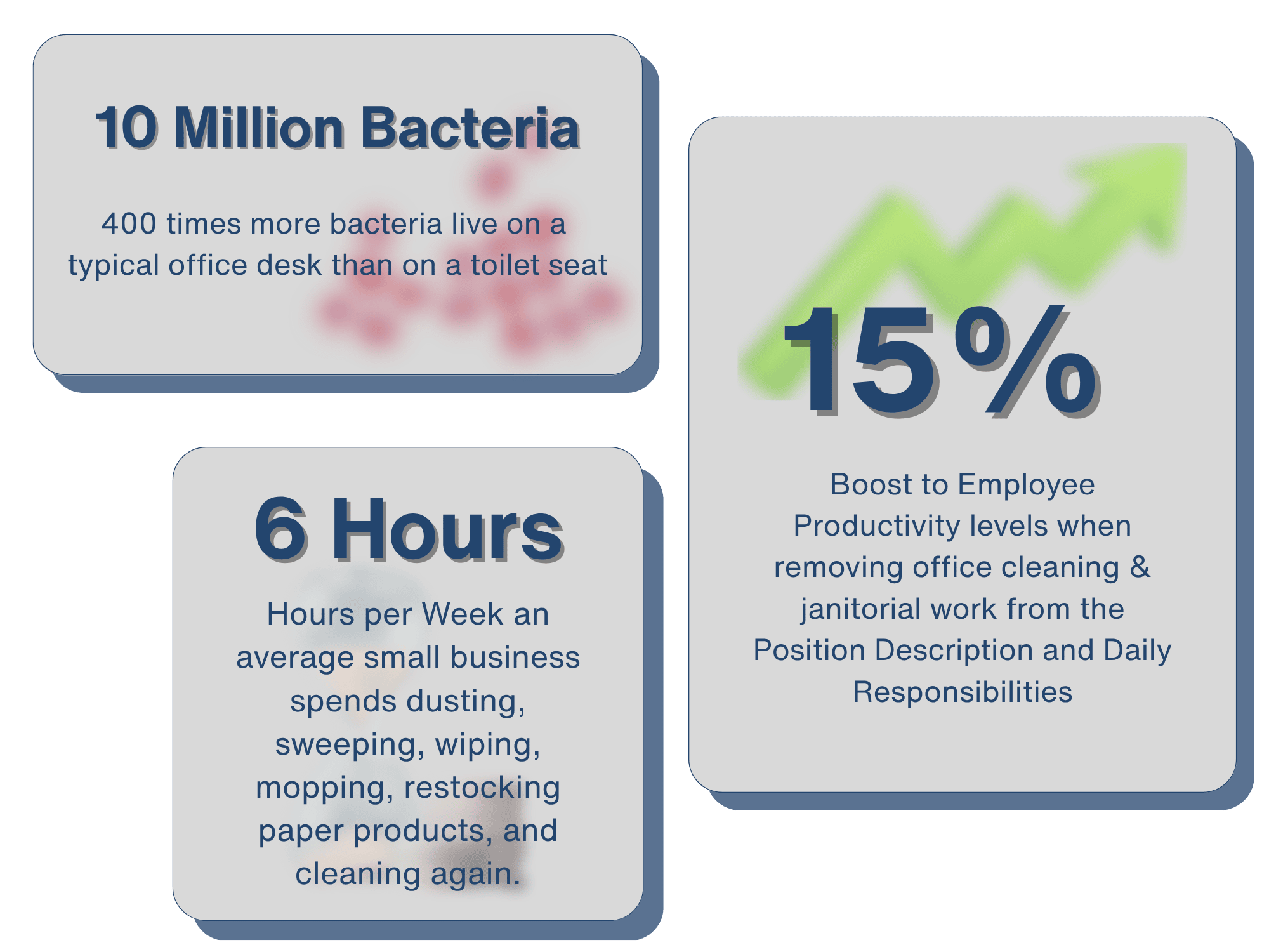 Hire office cleaner gives: 15% boost in productivity, saves 6 in-house hours, makes a healthier office